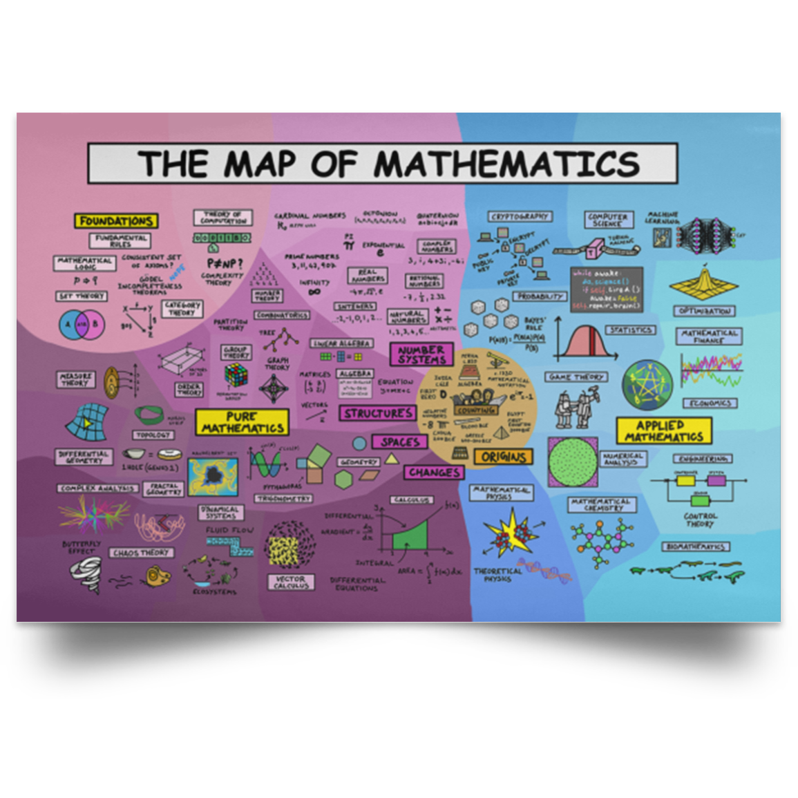 Novelty Wall Paintings The Map of Mathematics Gallery Wrapped – Home DecorFamily Friend Awesome Gifts Birthday Decor Home Durable Print 32x48 POSLA Satin Landscape Poster